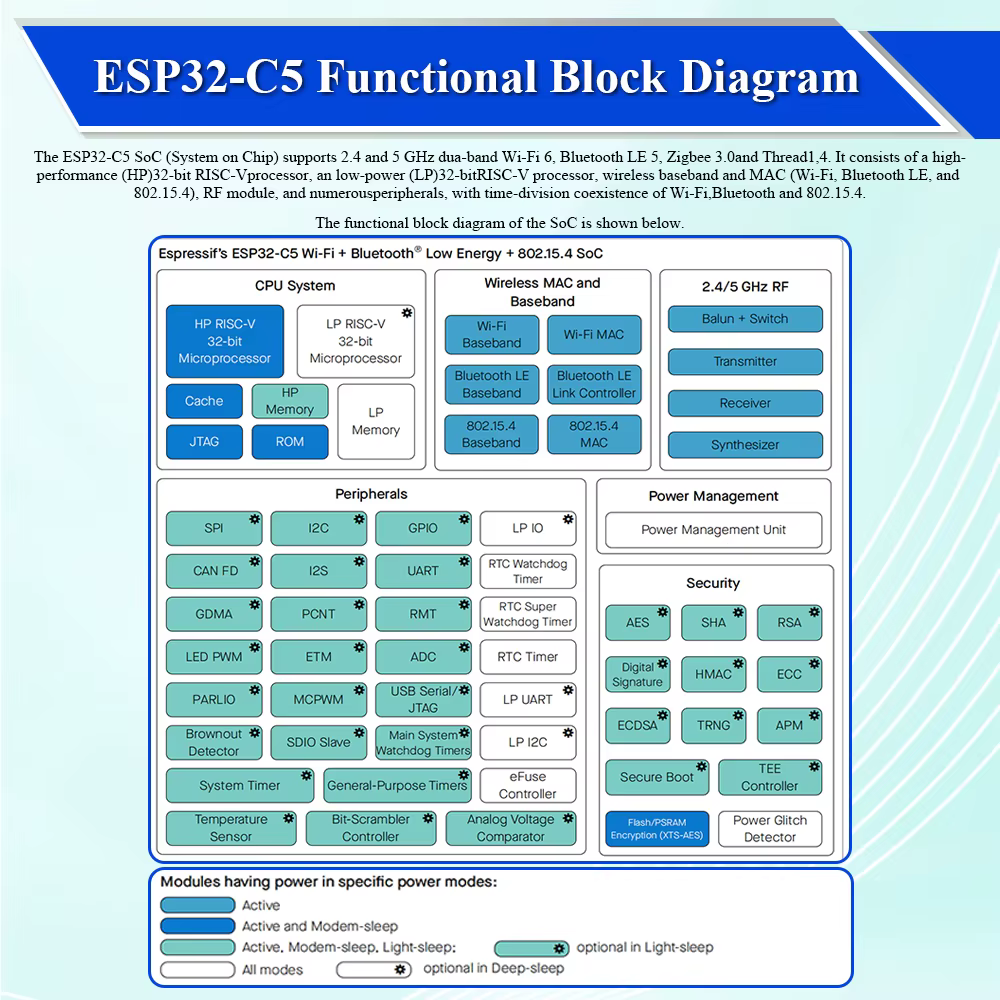 ESP32-C5 32pin 4MB Development Board - Image 7